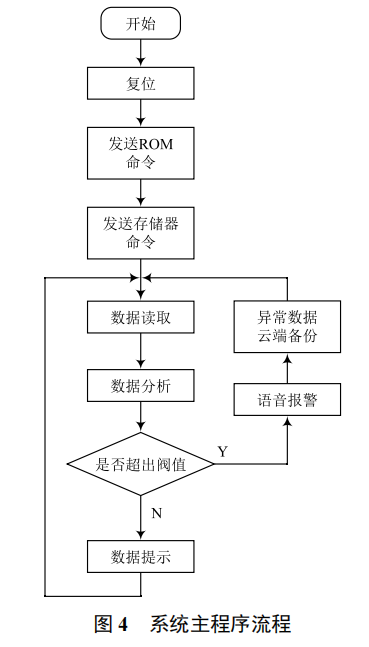 基于車聯(lián)網(wǎng)的健康監(jiān)測系統(tǒng)的設(shè)計