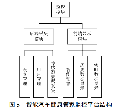 基于車聯(lián)網(wǎng)的健康監(jiān)測系統(tǒng)的設(shè)計