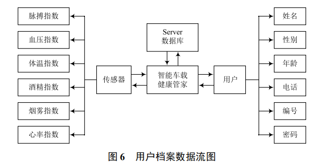 基于車聯(lián)網(wǎng)的健康監(jiān)測系統(tǒng)的設(shè)計