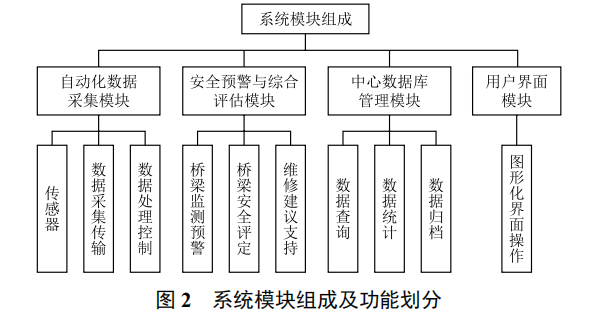 軌道交通大型提籃拱橋健康監(jiān)測與安全評估系統(tǒng)設(shè)計