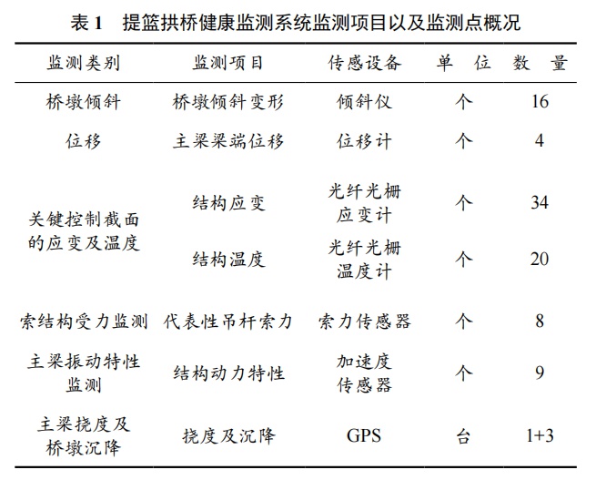 軌道交通大型提籃拱橋健康監(jiān)測與安全評估系統(tǒng)設(shè)計