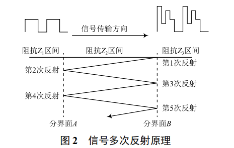 振鈴型干擾信號完整性補(bǔ)償方法研究