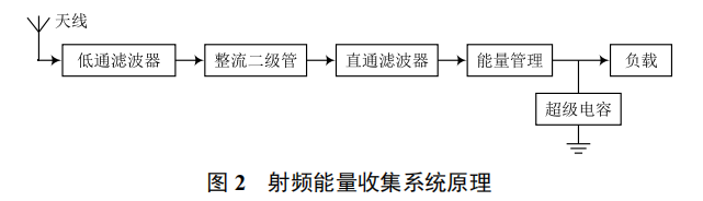 無(wú)線傳感網(wǎng)絡(luò)能量收集策略的研究