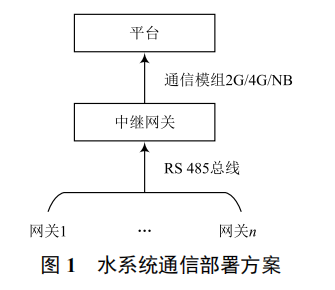 消防物聯(lián)網(wǎng)系統(tǒng)實(shí)施方法及關(guān)鍵技術(shù)研究