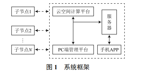 基于物聯(lián)網(wǎng)的智慧建筑工地遠(yuǎn)程環(huán)境監(jiān)測系統(tǒng)