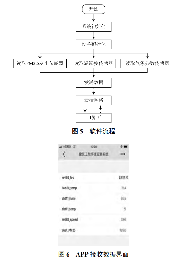 基于物聯(lián)網(wǎng)的智慧建筑工地遠(yuǎn)程環(huán)境監(jiān)測系統(tǒng)