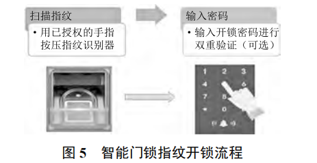 基于物聯(lián)網(wǎng)技術(shù)的智能門禁在通信機房的應(yīng)用