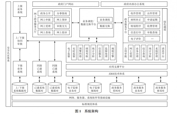 “互聯(lián)網(wǎng) + 政務服務”一體化平臺的應用