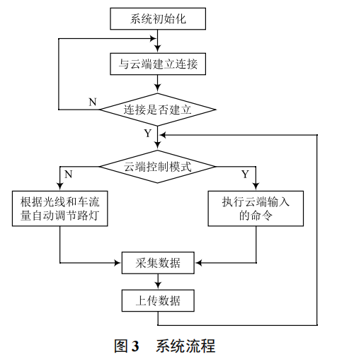 基于 nRF51-DK 的智慧路燈系統(tǒng)設(shè)計(jì)