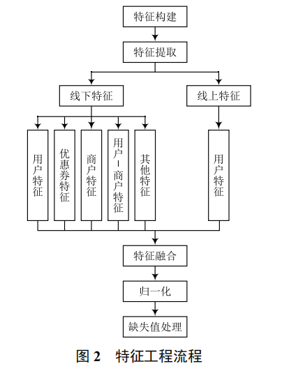 個人 O2O 優(yōu)惠券預(yù)測分析