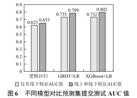 個人 O2O 優(yōu)惠券預(yù)測分析