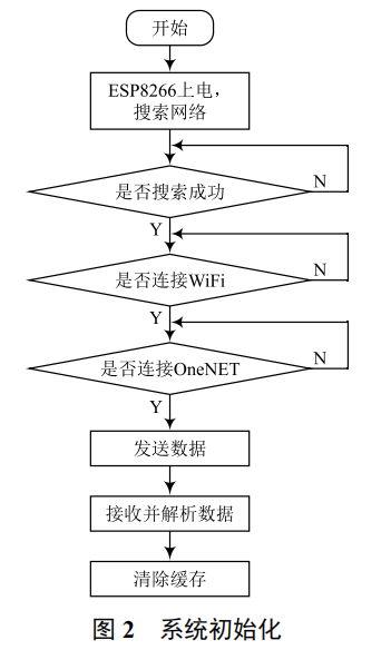 基于 Arduino 與 OneNET 云平臺(tái)的簡易智能家居系統(tǒng)設(shè)計(jì)