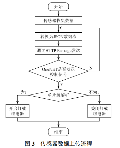 基于 Arduino 與 OneNET 云平臺(tái)的簡易智能家居系統(tǒng)設(shè)計(jì)