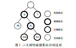 基于四叉樹的改進型RFID防碰撞算法