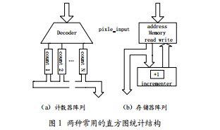 資源可置換的實(shí)時(shí)直方圖均衡結(jié)構(gòu)設(shè)計(jì)