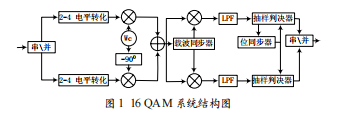 16QAM調(diào)制解調(diào)技術(shù)分析仿真