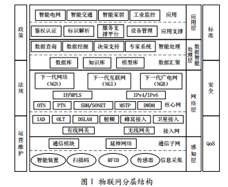 物聯(lián)網(wǎng)及其在電力系統(tǒng)中的應用研究