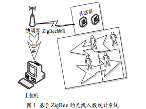 基于ZigBee的無(wú)線室內(nèi)人數(shù)統(tǒng)計(jì)系統(tǒng)設(shè)計(jì)