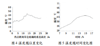 基于分布式光纖的煤倉(cāng)火災(zāi)監(jiān)測(cè)系統(tǒng)的研究