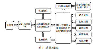 基于物聯(lián)網(wǎng)的智能冰箱控制系統(tǒng)設計