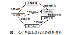 基于射頻識別的電子車證系統(tǒng)設(shè)計