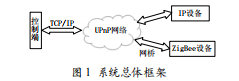 基于UPnP與ZigBee的智能辦公室研究