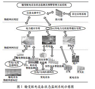 基于物聯(lián)網(wǎng)的輸變配電在線監(jiān)測技術(shù)研究及應(yīng)用