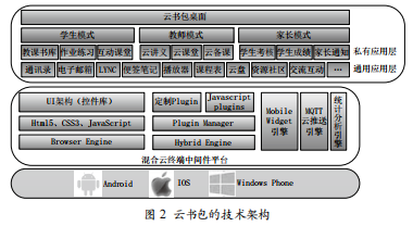 基于混合云終端中間件平臺(tái)的云書包設(shè)計(jì)研究