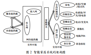 基于物聯(lián)網(wǎng)智能家居系統(tǒng) 