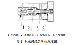 基于Ansoft的微型氣動高壓電磁閥動態(tài)響應(yīng)特性仿真分析