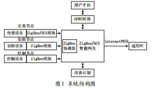 基于ZigBee/SCS智能家居安防監(jiān)控系統(tǒng)設(shè)計(jì)