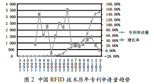 中國射頻識別技術(shù)專利計量分析