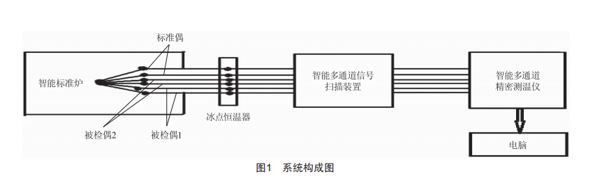 ConsT680智能溫度自動檢定系統(tǒng)在熱電偶檢定領(lǐng)域的應用