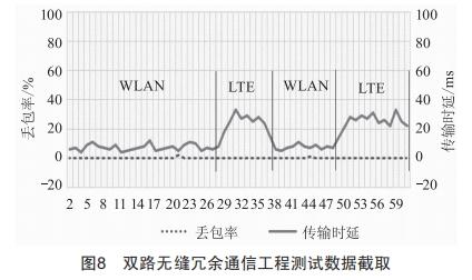 信號(hào)CBTC系統(tǒng)不同車地通信制式無縫自動(dòng)切換方法研究