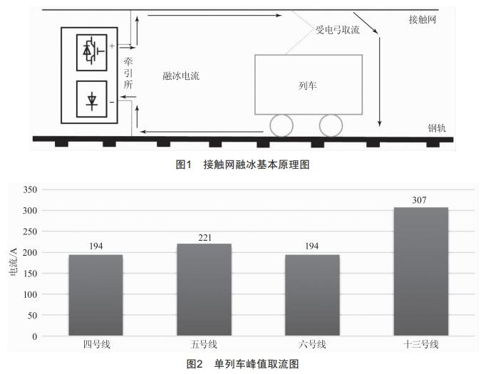 地鐵柔性接觸網覆冰影響分析及應對策略研究