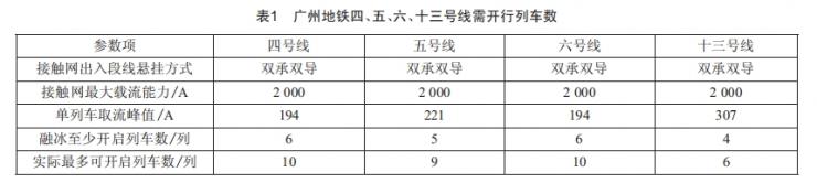 地鐵柔性接觸網覆冰影響分析及應對策略研究