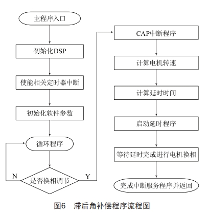 基于BucK變換器的高速無刷直流電機控制