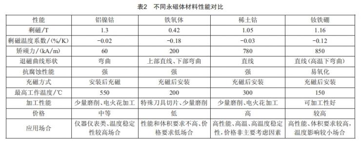 舵機(jī)用高速永磁無刷直流電動(dòng)機(jī)設(shè)計(jì)與分析