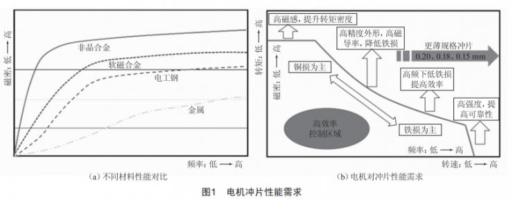 舵機(jī)用高速永磁無刷直流電動(dòng)機(jī)設(shè)計(jì)與分析