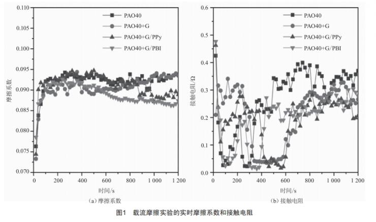 原位聚合法制備石墨烯/聚合物復(fù)合材料作為潤(rùn)滑添加劑的摩擦學(xué)研究