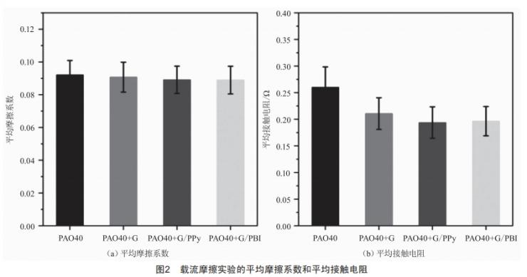 原位聚合法制備石墨烯/聚合物復(fù)合材料作為潤(rùn)滑添加劑的摩擦學(xué)研究