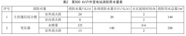 500kv變電站給排水系統(tǒng)設(shè)計(jì)特點(diǎn)及優(yōu)化探討