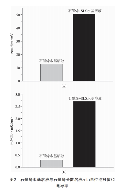 石墨烯作為水基添加劑在電場條件下的摩擦性能研究