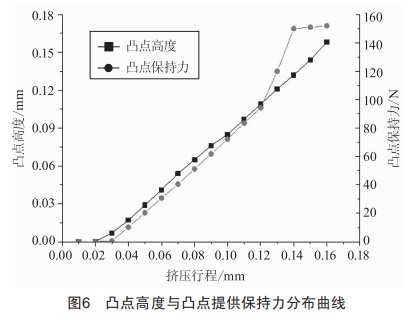 鉚點(diǎn)工藝過(guò)程保持力仿真與驗(yàn)證分析