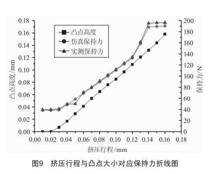 鉚點(diǎn)工藝過(guò)程保持力仿真與驗(yàn)證分析