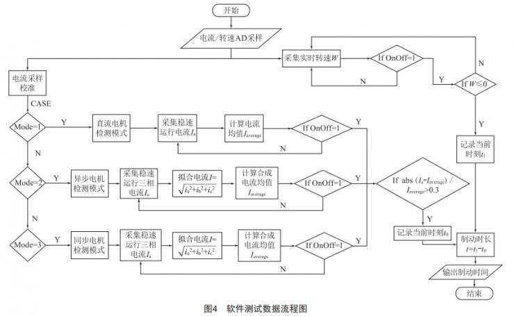 一種非接觸式電機(jī)動態(tài)性能參數(shù)測試分析系統(tǒng)的研制