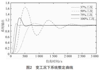 基于模糊PID的串級溫度控制系統(tǒng)研究