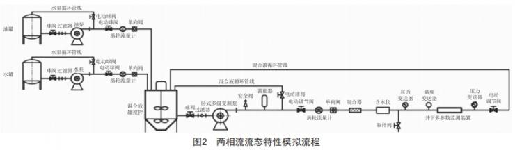 多相流態(tài)井下參數(shù)模擬裝置實(shí)驗(yàn)研究