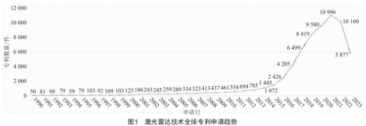 激光雷達(dá)技術(shù)的專利分析