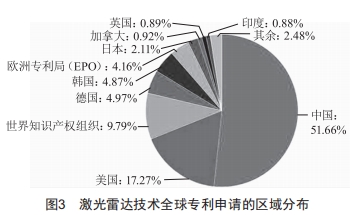 激光雷達(dá)技術(shù)的專利分析